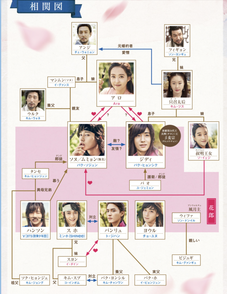 花郎＜ファラン＞の相関図